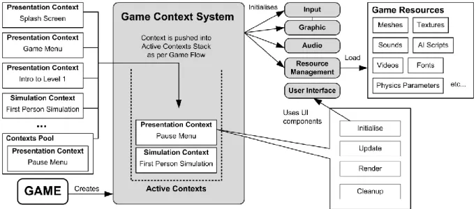 Figure 9: Game context system 