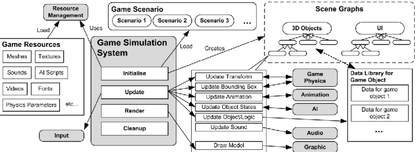 Figure 10: Game simulation system 