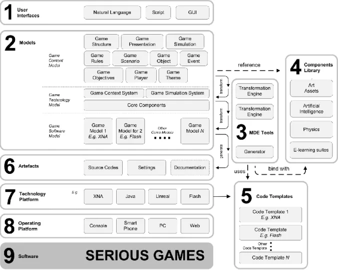 Figure 1: Model-driven serious games framework (Tang &amp; Hanneghan, 2010). 