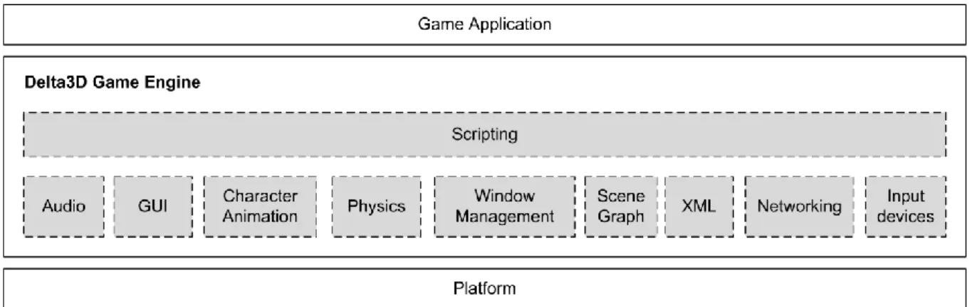 Figure 5: Architecture of the Delta3D game engine (Darken, et al., 2005). 