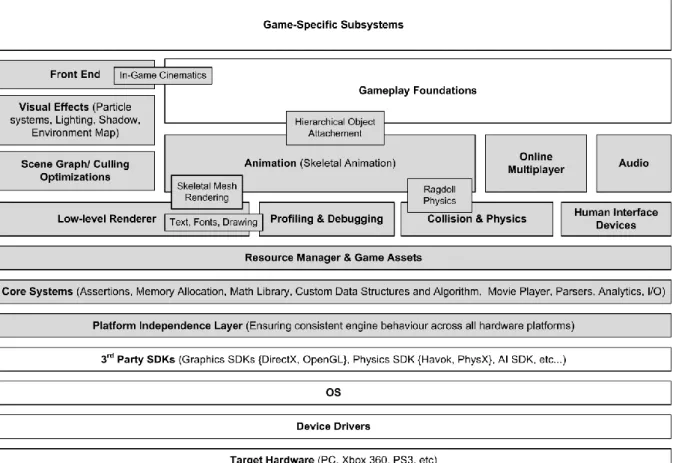 Figure 7: Tasks in game software (Main Game Loop) 