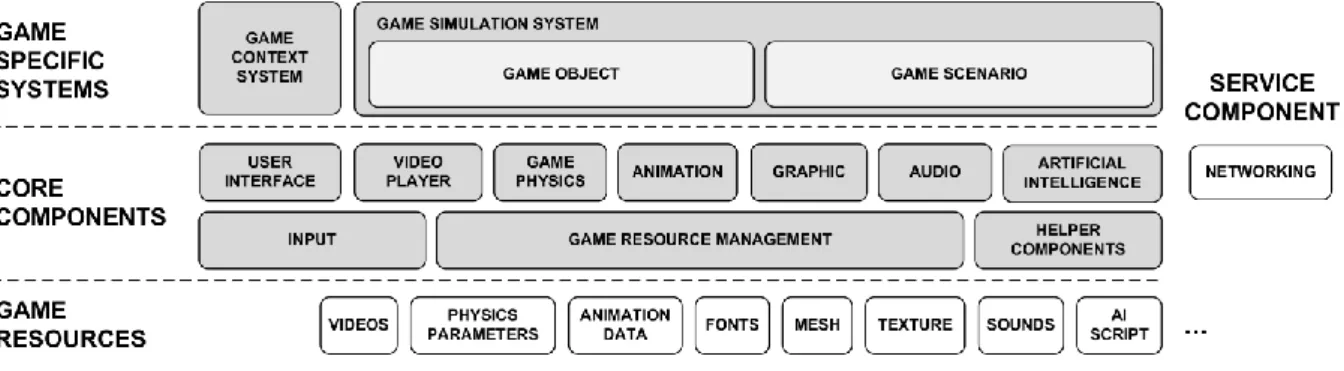 Figure 8: Overview of game technology model 