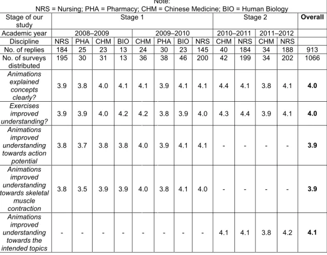 Table 4:  Quantitative data of students’ perception to the use of animation on learning the physiology  topics 