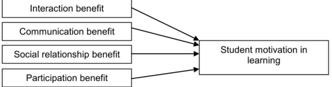 Figure 1: Facebook benefits influencing student motivation in learning  