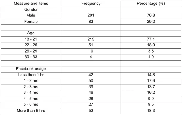 Table 1: The demographic profile and descriptive statistics of the respondents (n=284) 