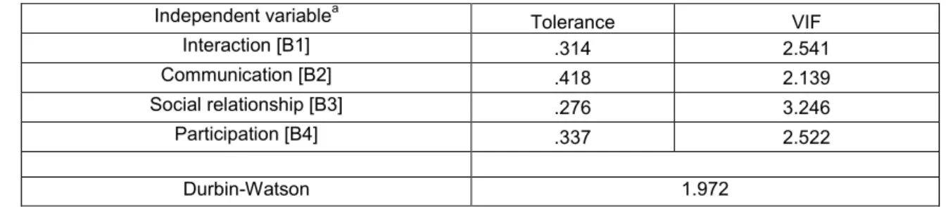 Table 3: Descriptive statistics, correlation, reliabilitiesa among study variables (n=131) 