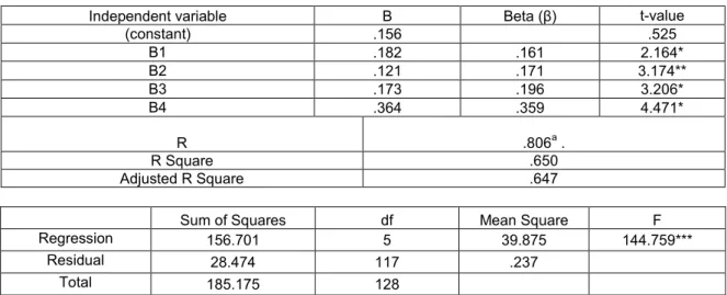 Table 4: The results of the regression analysis a   