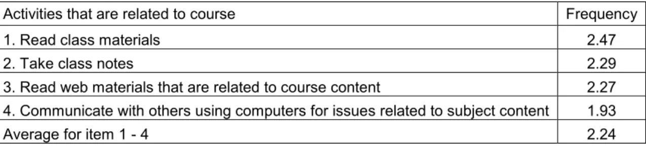 Table 1: Mean frequency of engagement in activities related to course 