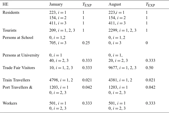 Table 2. Daily HE in the TRZi(i = 1,2,3) in January and in August and corresponding assumed TEXP.