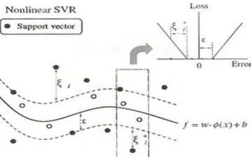 Figure 1.  ε-insensitive loss function 