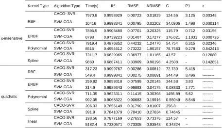Table 2.  Comparing results between CACO and CGA 