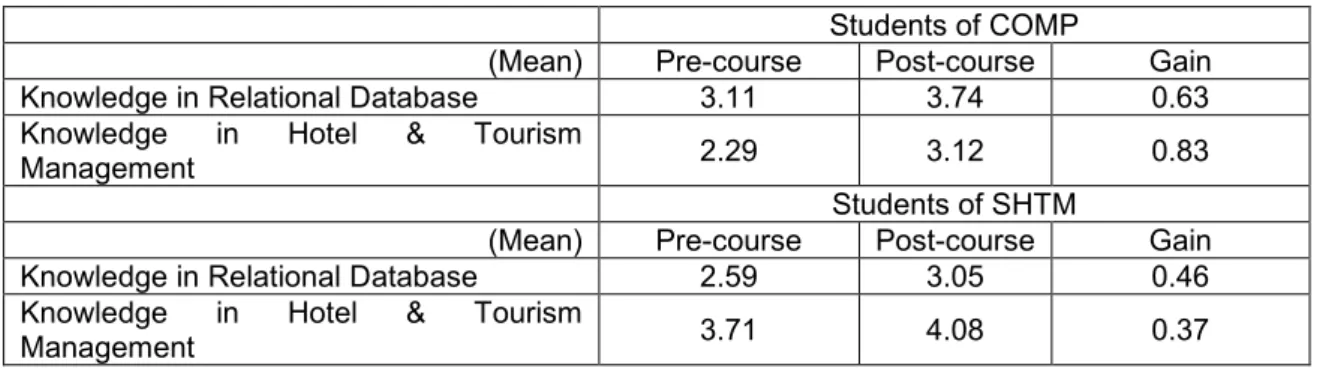 Table 2: Level of Confidence before/ after the project 