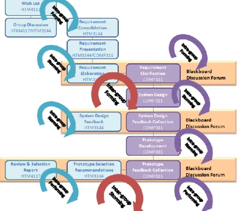 Figure 4: Intra- and Inter-group development model 