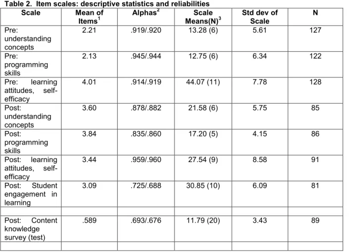 Table 2.  Item scales: descriptive statistics and reliabilities 