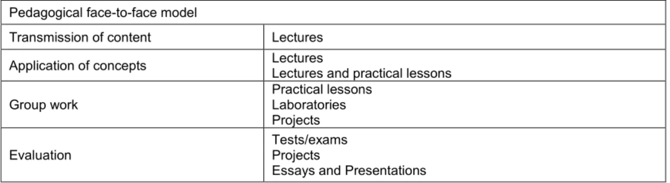Table 1: Pedagogical face-to-face dominant model in the HEIs (Figueiredo, 2009)  Pedagogical face-to-face model 