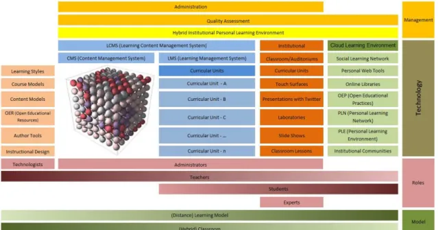 Figure 4: Hybrid Institutional Personal Learning Environment (HIPLE) 