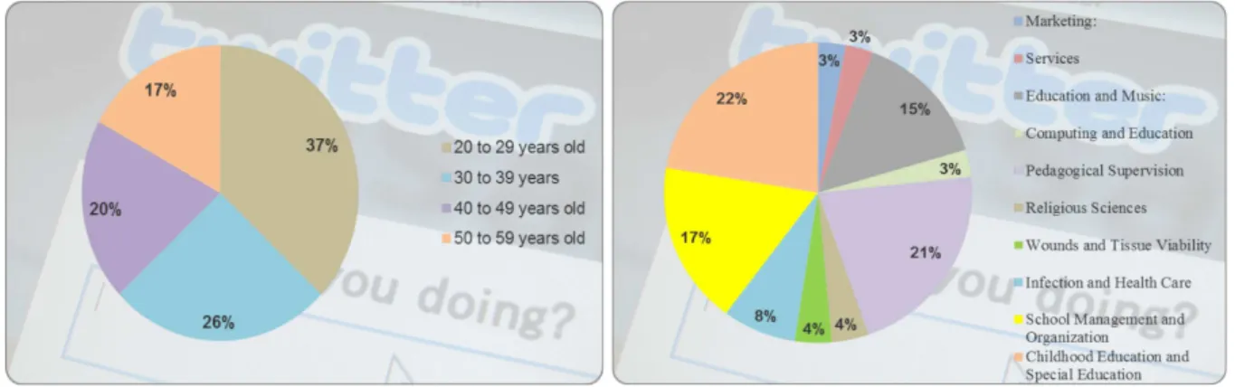 Figure 5: Age group       Figure 6: Training Undergone 
