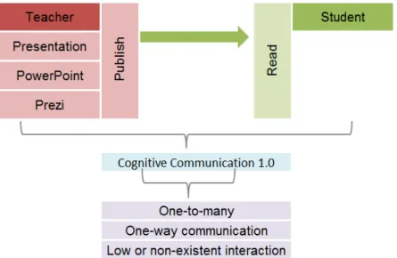 Figure 14 depicts the morphology of the communication process in a lecture to large groups, in which  the electronic presentation only allows one-way communication, the interaction is not favored and the  student is sent to a more passive role