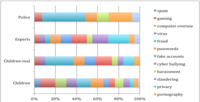 Figure 1. The distribution of primary codes after the first round of coding       