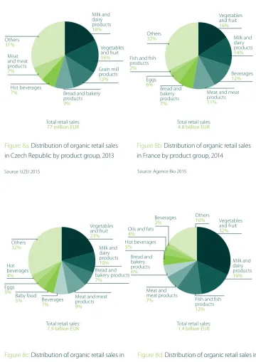 Figure 8a: Distribution of organic retail sales  