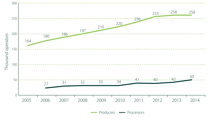 Figure 10: Development of organic producers and processors in EU-28, 2005-2014