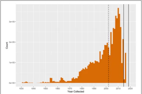 FIGURE 3 | Number of data records by collection year that have been addedto the public OBIS database after 2015