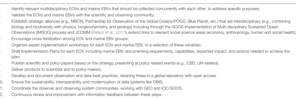 TABLE 1 | Roadmap to implementation of biological and biodiversity variables into ocean observing systems with outputs relevant to societal need.
