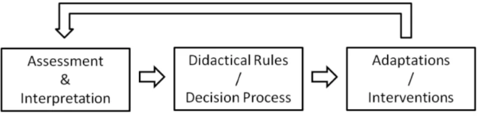 Figure 2: Principles and phases of an adaptive approach 