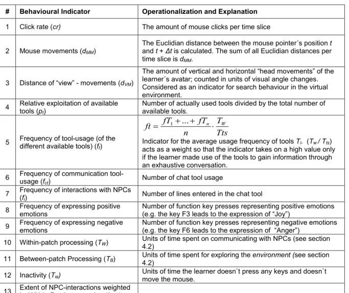 Table 1 lists a set of developed BIs, whereby indicator 1 and indicators 5 to 9  have  already  been  proposed by Linek, Öttl and Albert (2010)