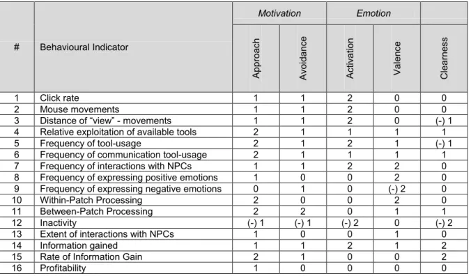 Table 2: Behavioural indicators and assumed relations to psycho-pedagogical constructs 