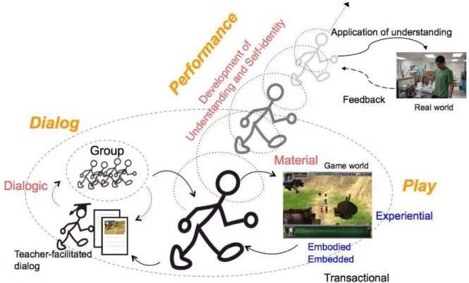 Figure 1: The Performance–Play–Dialog model of game-based learning 