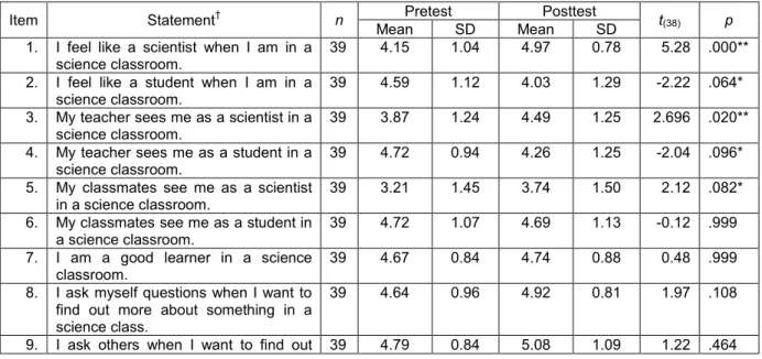 Table 1: Summary of findings from survey administered before and after the Alkhimia intervention 