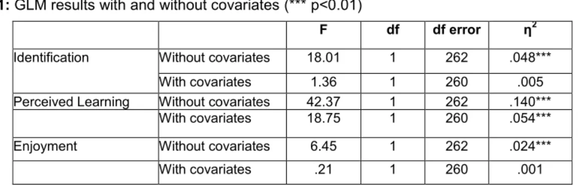 Table 1: GLM results with and without covariates (*** p<0.01) 