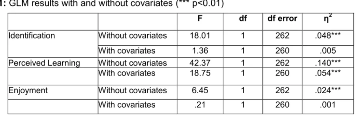 Table 1: GLM results with and without covariates (*** p<0.01) 