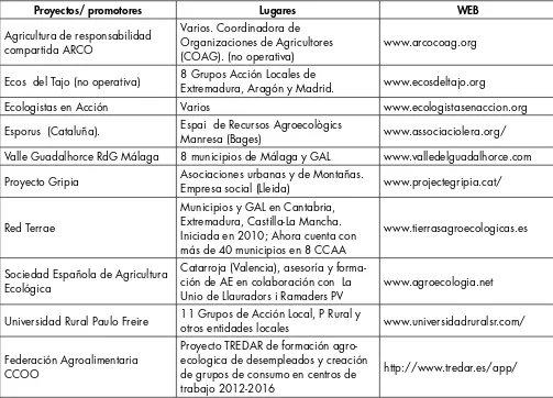 Cuadro 4. Ejemplos de iniciativas/proyectos con enfoque agroecológico España