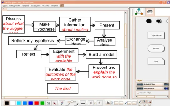 Figure 3: The Plan Group A prepared to explain their course of actions in designing a Juggling game  (students’ additions to the predefined contributions are in italics) 