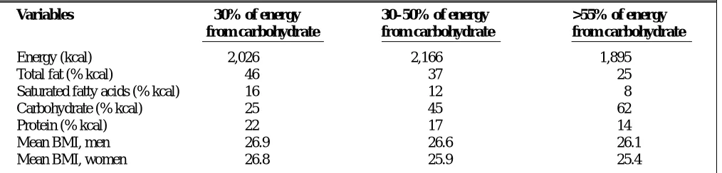 Table 1. Daily Intake and BMI for Adults Who Consume Diets With Differing Percentages of Carbohydrate