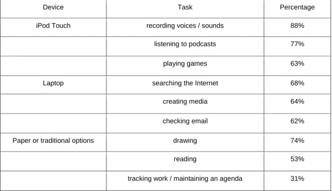 Table 1 illustrates the preferences by categories. The devices were pre-loaded with apps supporting  the various tasks