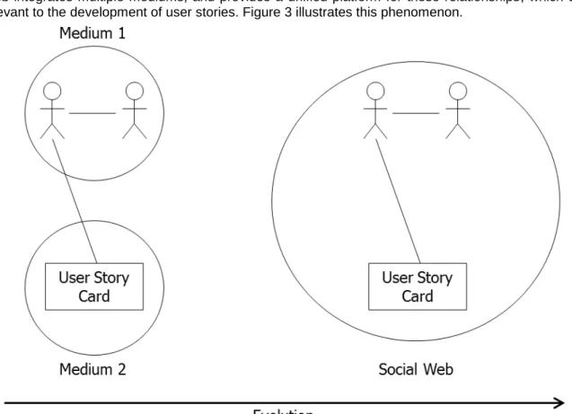 Figure 3: The evolution of mediums for relationships in the development of user stories 