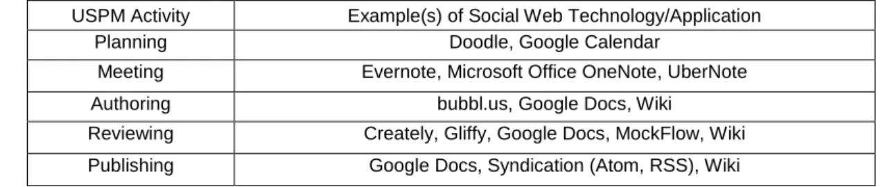 Table  1:  A  mapping  between  the  set  of  USPM  activities  and  the  set  of  Social  Web  technologies/applications 
