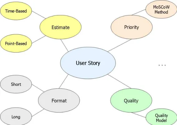 Figure 6: An example of a partial mind map reflecting a brainstorming session on the properties of a  user story 