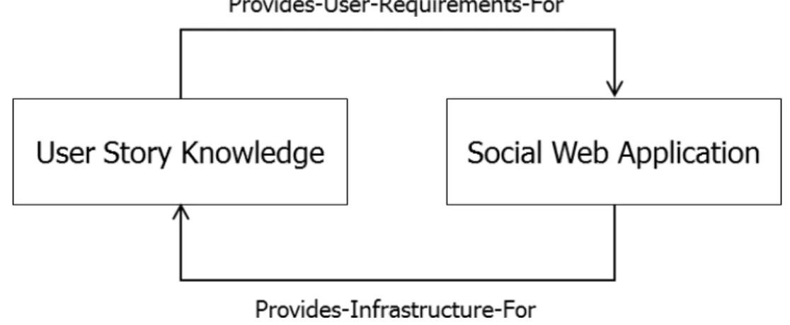Figure 10: A model for a relationship of mutual benefit between user story education and the Social  Web environment 