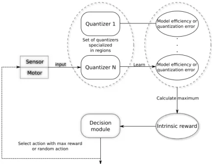 Figure 4: Quantization schema. Quantization of input spaces via ac- ac-tive sample selection.