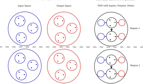 Figure 5: Learning schema. Quantization of input, output and state spaces and division of the spaces into regions.