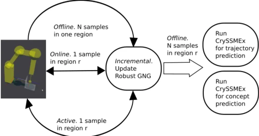 Figure 6: Information flow regarding different learning models.
