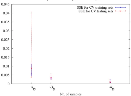Figure 13: SSEs are reduced when increasing the dataset size.