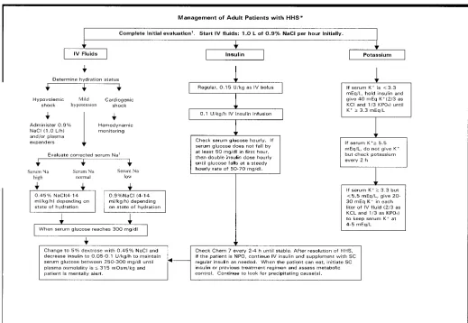 Figure 2. Protocol for the management of adult patients with HHS. *Diagnostic criteria: blood glucose >600 mg/dl, arterial pH>7.3, bicarbonate >15 mEq/l, effective serum osmolality >320 mOsm/kg Hfor patients admitted with mental status change or severe deh