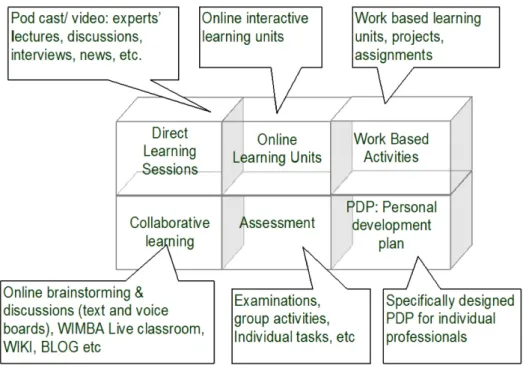 Figure 1 shows the main building blocks of the blended-learning system designed for the programme,  and demonstrates the range of learning modes that are available to the students