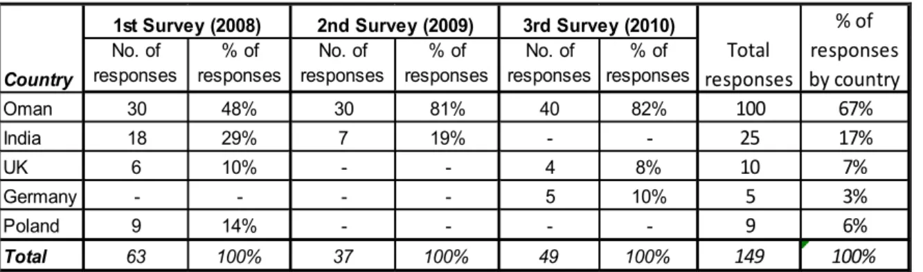 Table 1: Summary of survey respondents by country (N=149) 