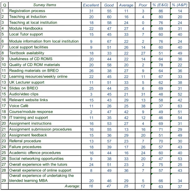 Table 2: Results from the first survey (% response by category) 